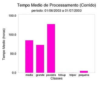 med_corrida