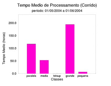 med_corrida