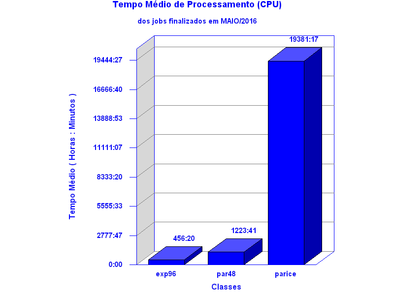 med_cpu