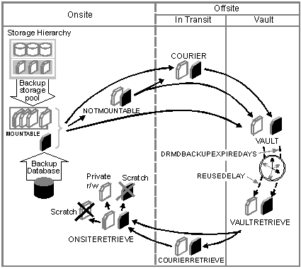 Recovery Media Life Cycle