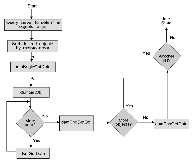 Data Backup Process Flow Chart